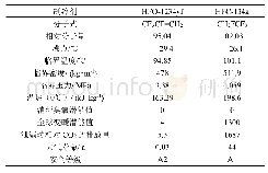 《表1 HFO-1234yf和HFC-134a的热物理性质和环保特性》