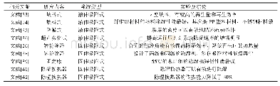 表2 吸附除湿装置国内外研究结果