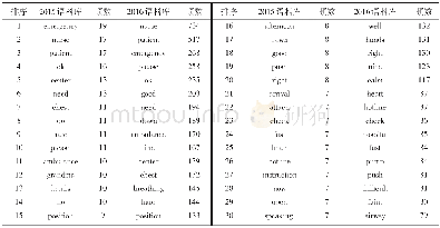 《表5 2015和2016语料库前30个高频实词》