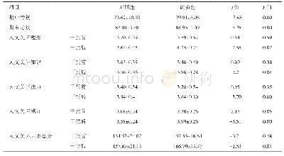 《表2 两组护生考核成绩及人文关怀能力评价 (±s, 分)》