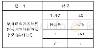 《表4 学生调查问卷：微视频融入教学的效果研究》