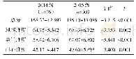 《表2 两组护生CAI关怀能力量表评分的差异（n=66)》