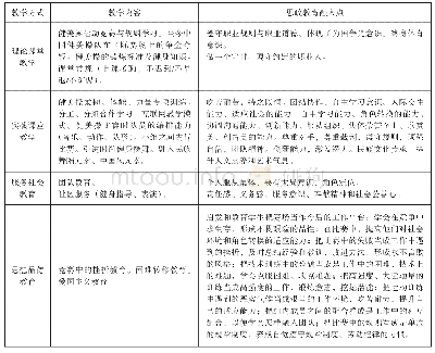 表2 健美操课程教学方式和内容