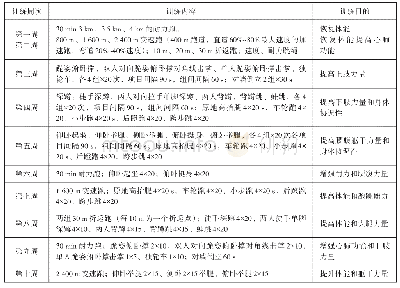 表3 对照组（B组）训练计划