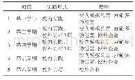 表2 三年制全日制校企交叉式人才培养途径