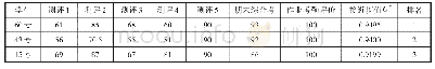 《表4 学生与最优解的相对接近程度及排名示例》