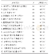 表2 PBL教学法问卷调查