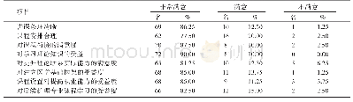 表2 观察组学生满意度调查结果（n=80,%)