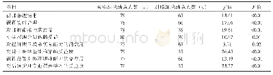 《表4 观察组和对照组满意度调查结果分析》