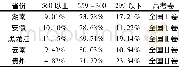 《表1 5 理科总分比较》