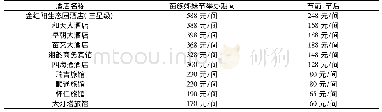 《表1 贵州省台江县酒店民居 (部分) 客房平均价格一览表》