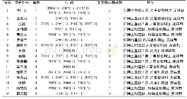 《表9 核心学者发表相关内容期刊论文情况统计表》