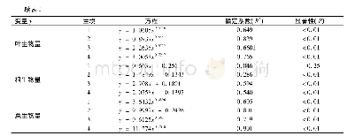 《表1 四种生境空心莲子草构件数量特征 (y) 与斑块面积 (x) 之间的相关关系及显著性检验》