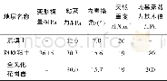 《表1 地层的主要物理力学性质指标表》