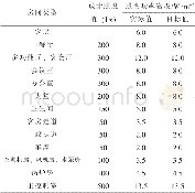 《表1 照明功率密度目标值与实际值》