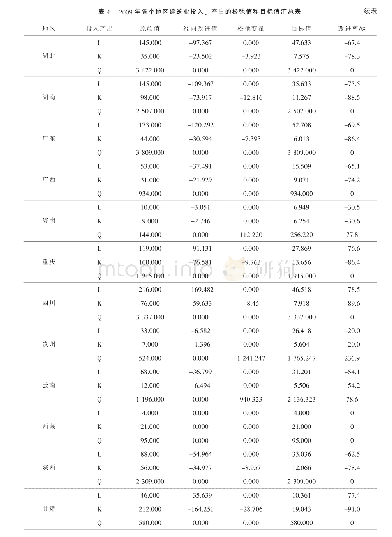 《表4 2 0 0 9 年各个地区建筑业投入、产出的松弛值和目标值汇总表》