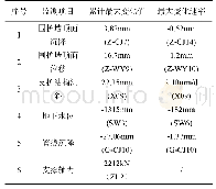 《表4 基坑支护结构实测数据汇总表（开挖至基坑底）》