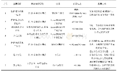 《表1 监测内容与监测方法》