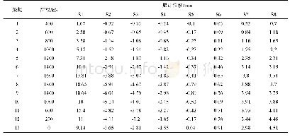 《表2 周边地表及周边桩试验数据（SZ1#)》