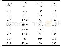 表7 最大轴力计算值和实测值对比