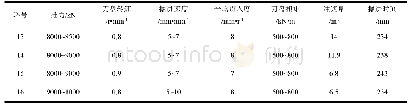 表4 遗漏球状风化体的掘进参数