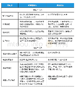 《表1 政策性银行与商业银行管理会计模型建设对比》