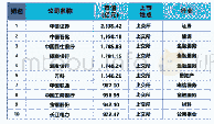 《表3 2007年中国十大市值公司》