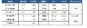 《表1 5 总经理指标权重及一致性检测》