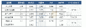 《表1 9 制造部门指标权重及一致性检测》