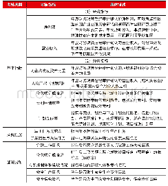 《表2 年度业绩考核指标及定义》