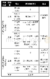 表6 绩效考核指标得分：以经济效益为中心的组织绩效管理优化与实施