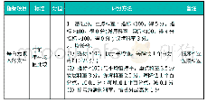 表1 临床科室绩效考核成本控制考核指标