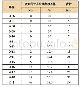 《表7 复杂生效条件计划的年度分布》