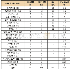 《表9 股权激励计划的行业分布》