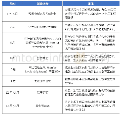 《表2 财务计划与分析人员参与预算活动时间表》