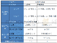 《表3 青山公司2020年销售费用预算表》