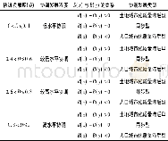 表2 人口城市化与土地城市化协调发展类型划分标准Tab.2 Classification standard of coordinated development of population urbanization and land urb