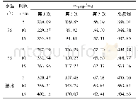 《表5 不同浸泡条件下湄潭翠芽茶水中茶多酚数据Tab.5 Content of polyphenols in MeitanCuiya Tea under different conditions》