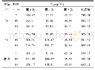 表6 不同浸泡条件下凤冈锌硒茶茶水中茶多酚数据Tab.6 Content of polyphenols in Fenggang Zn/Se-rich Tea under different conditions