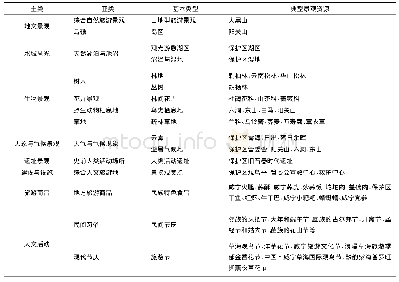 《表1 草海国家级自然保护区旅游资源现状Tab.1 Current situation of tourism resources in Caohai》