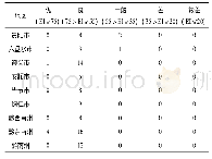 《表1 各地州市EI等级分布统计表Tab.1 EI grade distribution in each area of Guizhou》