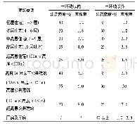 《表1 贵阳市建筑密度及容积率指标表Tab.1 Standards of building density and floor space ratio in Guiyang》