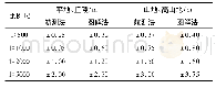 《表1 界址点精度对照表Tab.1 Accuracy comparison table of boundary points》