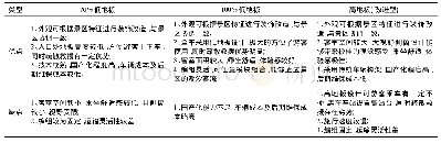 《表2 三种类型有轨电车优缺点分析表Tab.2 Advantages and disadvantages of three types of tramcar》