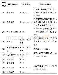 《表1 部分使用HPLC检测水中PAHs方法》