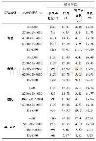 表5 平坝县不同等级缓冲区内农村居民点分布