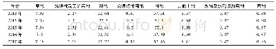 表3 独山县2013—2017年土地利用面积占比统计(hm2)