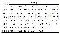 《表2 贵安新区2006年—2010年土地利用类型面积转移矩阵(km2)》