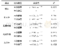 表4 残存物的吸水速度与浸水时间关系式