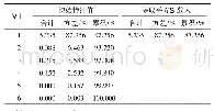 《表5 因子分析解释总方差》